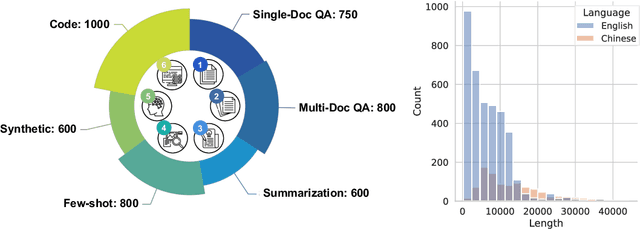 Figure 1 for LongBench: A Bilingual, Multitask Benchmark for Long Context Understanding