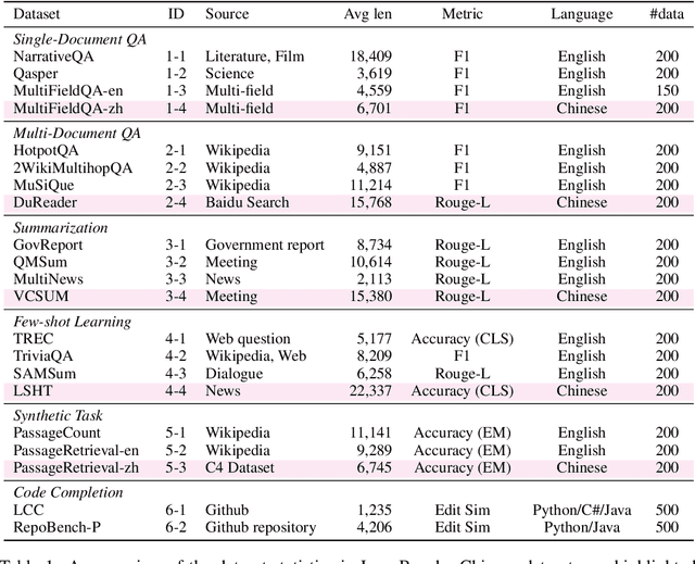 Figure 2 for LongBench: A Bilingual, Multitask Benchmark for Long Context Understanding
