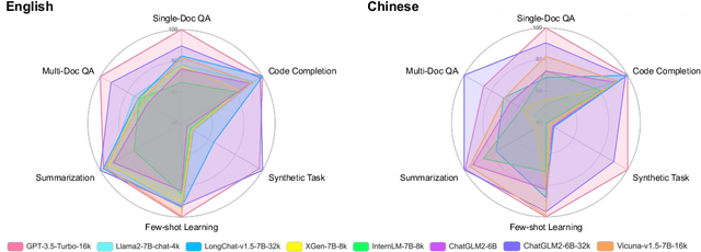 Figure 4 for LongBench: A Bilingual, Multitask Benchmark for Long Context Understanding