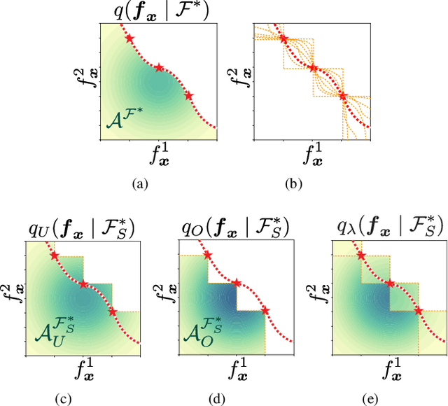 Figure 1 for Pareto-frontier Entropy Search with Variational Lower Bound Maximization