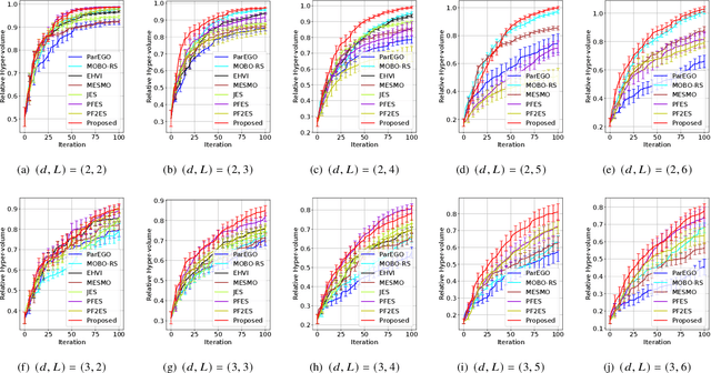 Figure 3 for Pareto-frontier Entropy Search with Variational Lower Bound Maximization