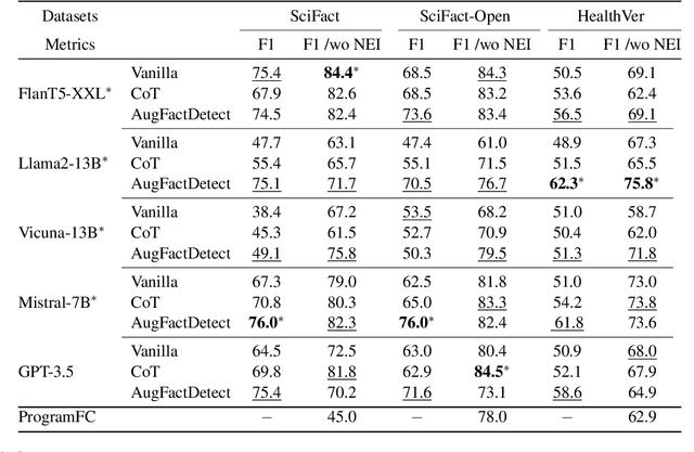 Figure 4 for Robust Claim Verification Through Fact Detection