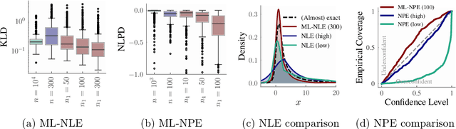 Figure 3 for Multilevel neural simulation-based inference