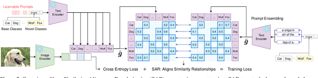 Figure 3 for Learning Generalizable Prompt for CLIP with Class Similarity Knowledge