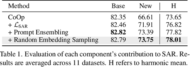 Figure 2 for Learning Generalizable Prompt for CLIP with Class Similarity Knowledge