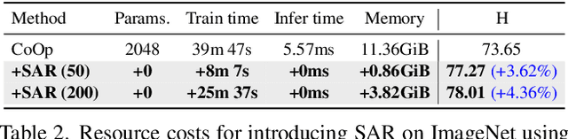Figure 4 for Learning Generalizable Prompt for CLIP with Class Similarity Knowledge