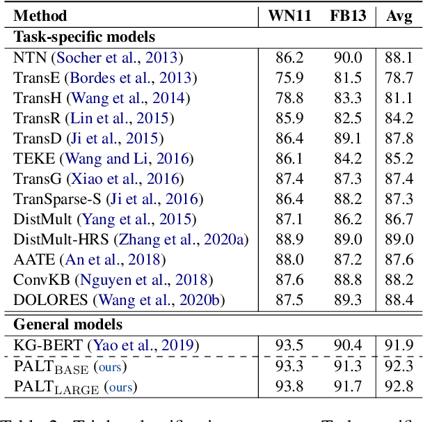 Figure 3 for PALT: Parameter-Lite Transfer of Language Models for Knowledge Graph Completion