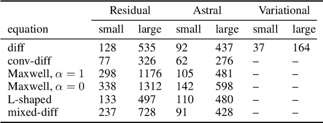 Figure 3 for Astral: training physics-informed neural networks with error majorants