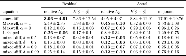 Figure 2 for Astral: training physics-informed neural networks with error majorants