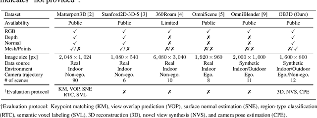 Figure 1 for OB3D: A New Dataset for Benchmarking Omnidirectional 3D Reconstruction Using Blender