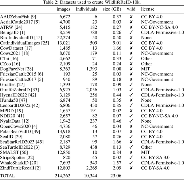 Figure 2 for WildlifeReID-10k: Wildlife re-identification dataset with 10k individual animals