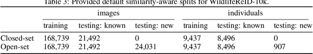 Figure 4 for WildlifeReID-10k: Wildlife re-identification dataset with 10k individual animals