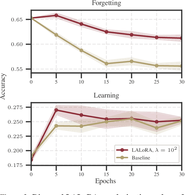 Figure 3 for Mitigating Forgetting in Low Rank Adaptation