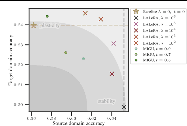 Figure 4 for Mitigating Forgetting in Low Rank Adaptation