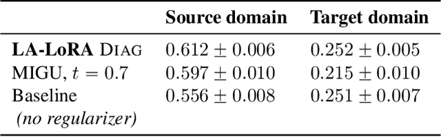 Figure 2 for Mitigating Forgetting in Low Rank Adaptation