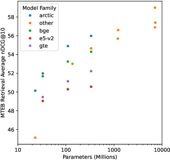Figure 1 for Arctic-Embed: Scalable, Efficient, and Accurate Text Embedding Models