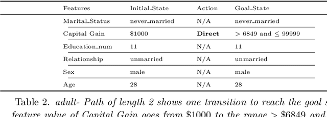 Figure 3 for CFGs: Causality Constrained Counterfactual Explanations using goal-directed ASP