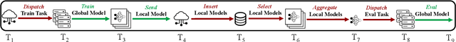 Figure 1 for MetisFL: An Embarrassingly Parallelized Controller for Scalable & Efficient Federated Learning Workflows