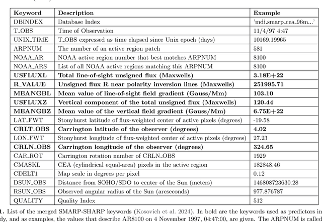 Figure 1 for Forecasting SEP Events During Solar Cycles 23 and 24 Using Interpretable Machine Learning