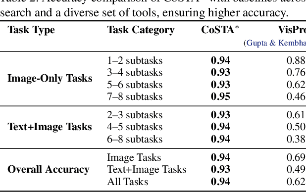 Figure 4 for CoSTA$\ast$: Cost-Sensitive Toolpath Agent for Multi-turn Image Editing