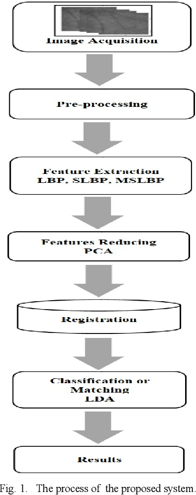 Figure 1 for Multispectral palmprint recognition based on three descriptors: LBP, Shift LBP, and Multi Shift LBP with LDA classifier