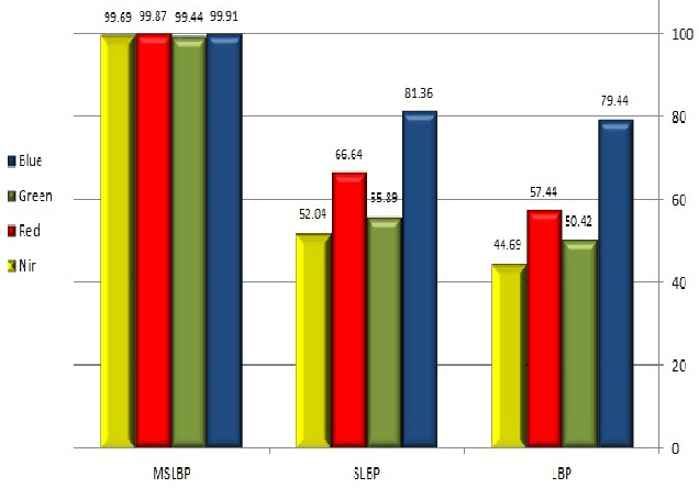 Figure 3 for Multispectral palmprint recognition based on three descriptors: LBP, Shift LBP, and Multi Shift LBP with LDA classifier
