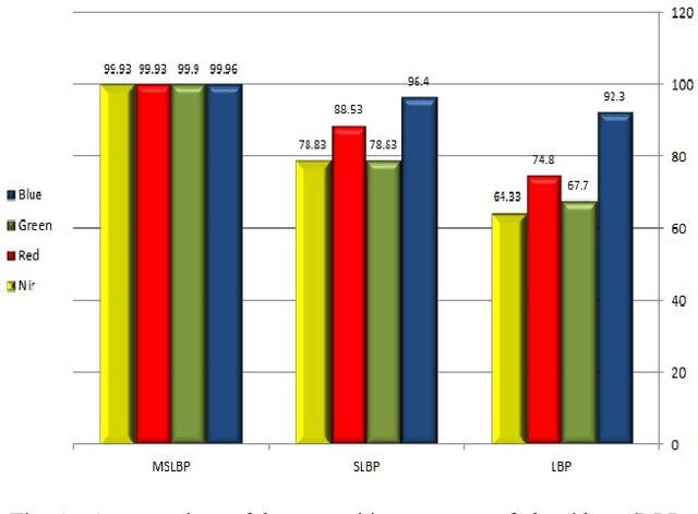 Figure 4 for Multispectral palmprint recognition based on three descriptors: LBP, Shift LBP, and Multi Shift LBP with LDA classifier