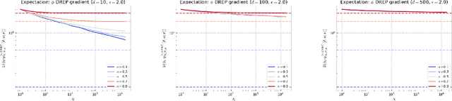 Figure 2 for Learning with Importance Weighted Variational Inference: Asymptotics for Gradient Estimators of the VR-IWAE Bound