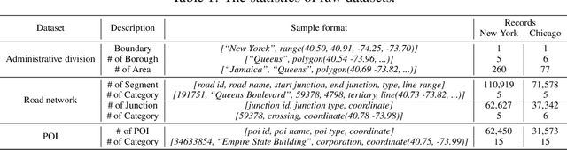 Figure 2 for UUKG: Unified Urban Knowledge Graph Dataset for Urban Spatiotemporal Prediction