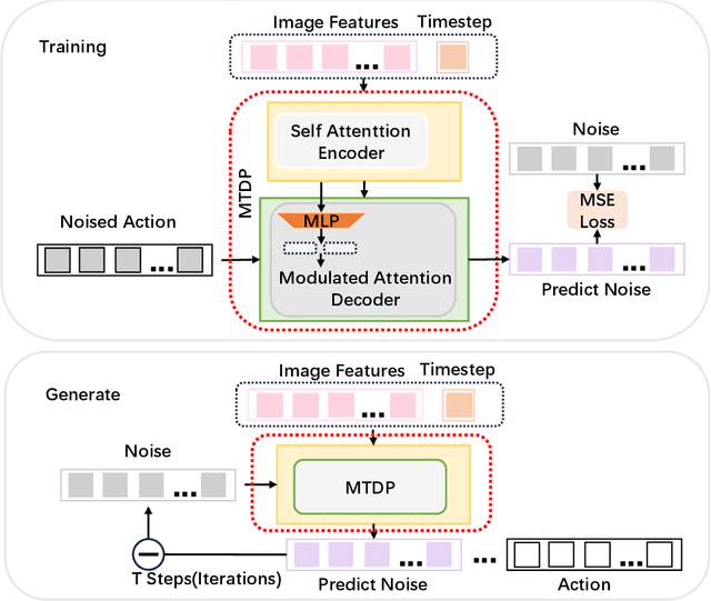 Figure 1 for MTDP: Modulated Transformer Diffusion Policy Model
