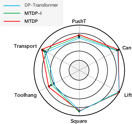 Figure 4 for MTDP: Modulated Transformer Diffusion Policy Model
