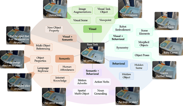 Figure 1 for A Taxonomy for Evaluating Generalist Robot Policies