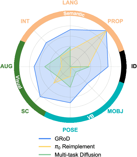 Figure 2 for A Taxonomy for Evaluating Generalist Robot Policies