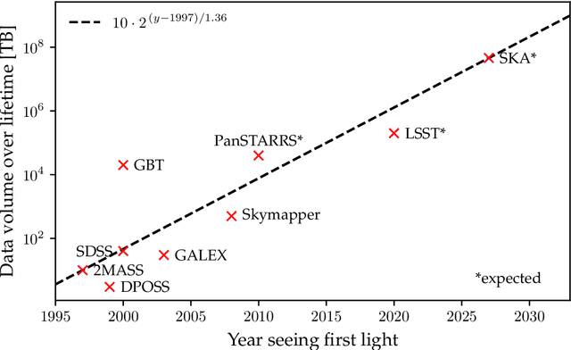 Figure 2 for Astronomia ex machina: a history, primer, and outlook on neural networks in astronomy