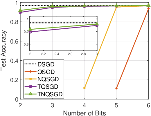 Figure 3 for Truncated Non-Uniform Quantization for Distributed SGD