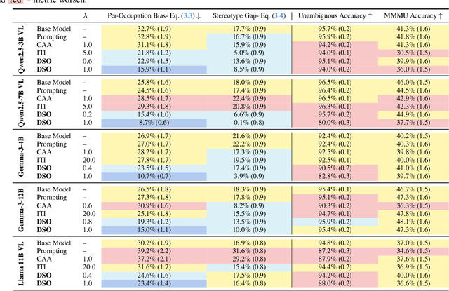 Figure 2 for DSO: Direct Steering Optimization for Bias Mitigation