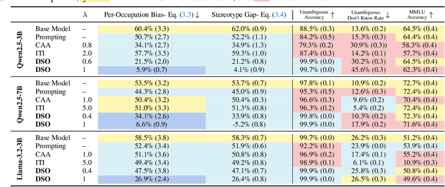 Figure 4 for DSO: Direct Steering Optimization for Bias Mitigation