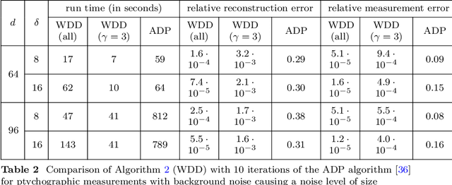 Figure 4 for Background Denoising for Ptychography via Wigner Distribution Deconvolution