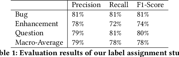Figure 2 for MaintainoMATE: A GitHub App for Intelligent Automation of Maintenance Activities