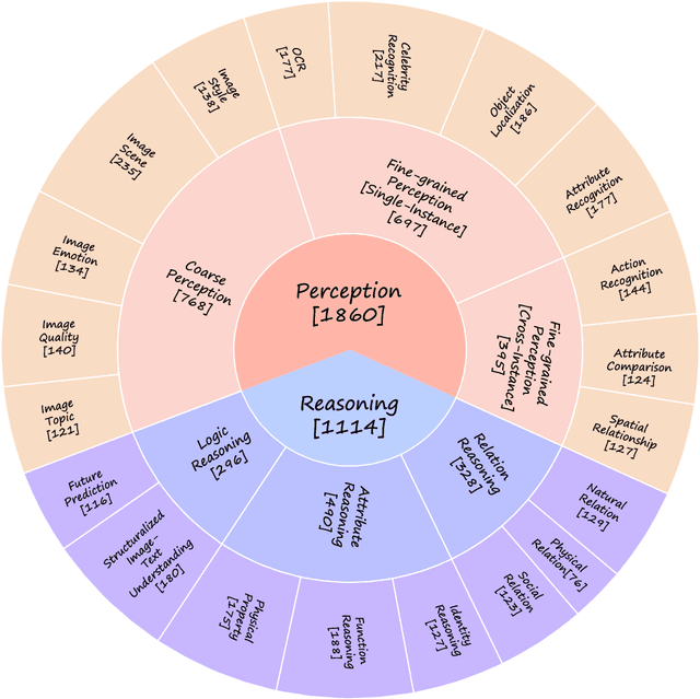 Figure 3 for MMBench: Is Your Multi-modal Model an All-around Player?