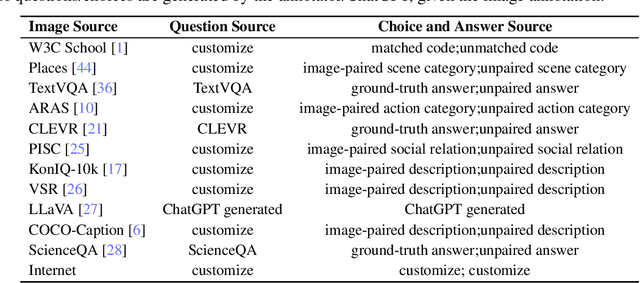 Figure 2 for MMBench: Is Your Multi-modal Model an All-around Player?
