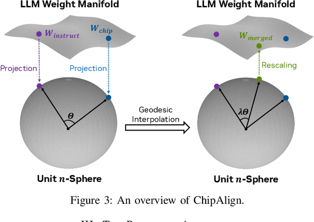 Figure 4 for ChipAlign: Instruction Alignment in Large Language Models for Chip Design via Geodesic Interpolation