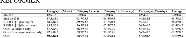 Figure 4 for REFORMER: A ChatGPT-Driven Data Synthesis Framework Elevating Text-to-SQL Models