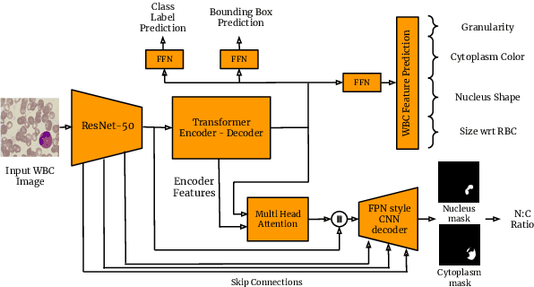 Figure 3 for Pathologist-Like Explanations Unveiled: an Explainable Deep Learning System for White Blood Cell Classification