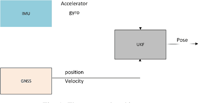 Figure 1 for GPS-IMU Sensor Fusion for Reliable Autonomous Vehicle Position Estimation