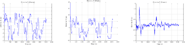 Figure 3 for GPS-IMU Sensor Fusion for Reliable Autonomous Vehicle Position Estimation