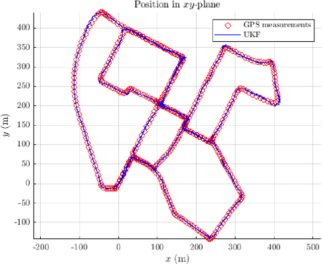 Figure 4 for GPS-IMU Sensor Fusion for Reliable Autonomous Vehicle Position Estimation
