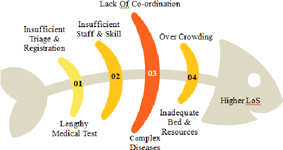 Figure 3 for A Hybrid Data-Driven Approach For Analyzing And Predicting Inpatient Length Of Stay In Health Centre