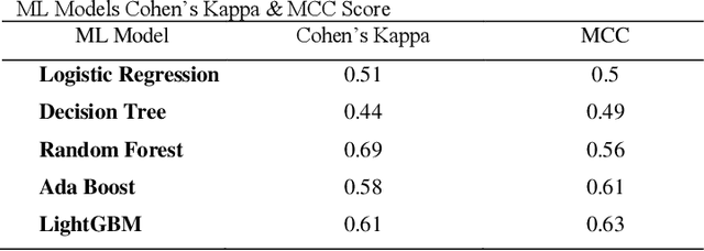 Figure 4 for A Hybrid Data-Driven Approach For Analyzing And Predicting Inpatient Length Of Stay In Health Centre