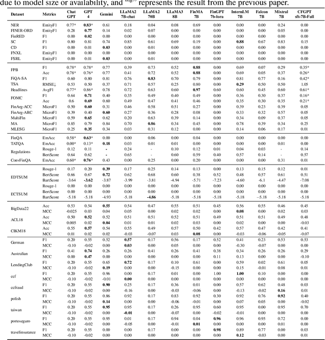 Figure 4 for The FinBen: An Holistic Financial Benchmark for Large Language Models